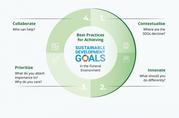 SDGs in the Funeral Environment: Building a Sustainable Legacy